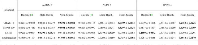 Figure 2 for Norm-Scaling for Out-of-Distribution Detection