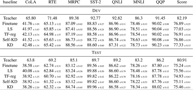 Figure 3 for Towards Understanding Label Regularization for Fine-tuning Pre-trained Language Models
