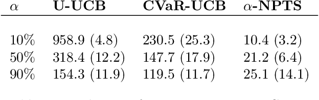 Figure 4 for Thompson Sampling for CVaR Bandits