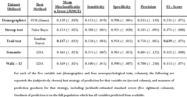 Figure 1 for Machine Learning in Falls Prediction; A cognition-based predictor of falls for the acute neurological in-patient population