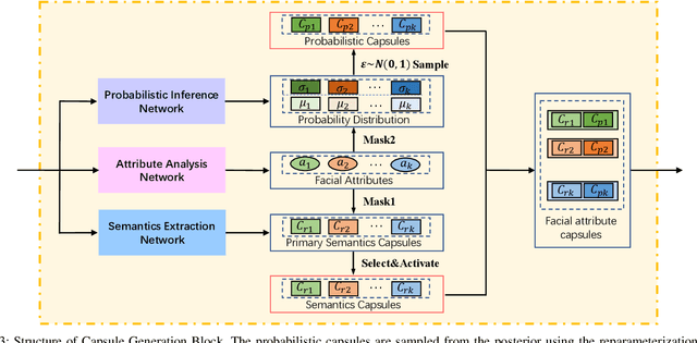 Figure 3 for Facial Attribute Capsules for Noise Face Super Resolution