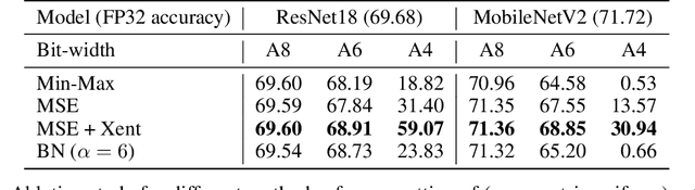 Figure 4 for A White Paper on Neural Network Quantization