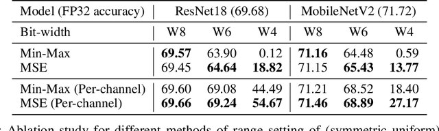 Figure 2 for A White Paper on Neural Network Quantization