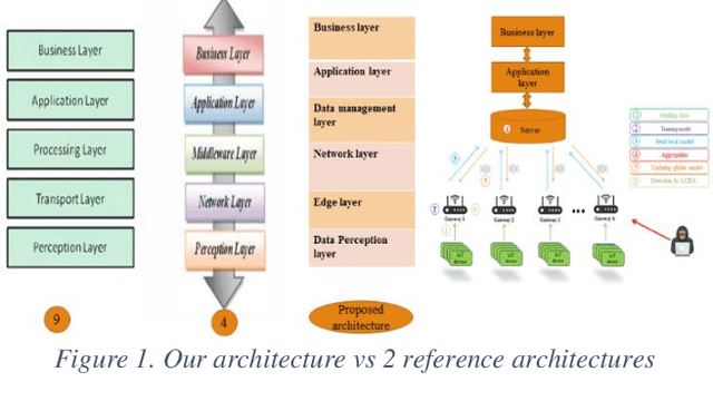 Figure 1 for LocKedge: Low-Complexity Cyberattack Detection in IoT Edge Computing