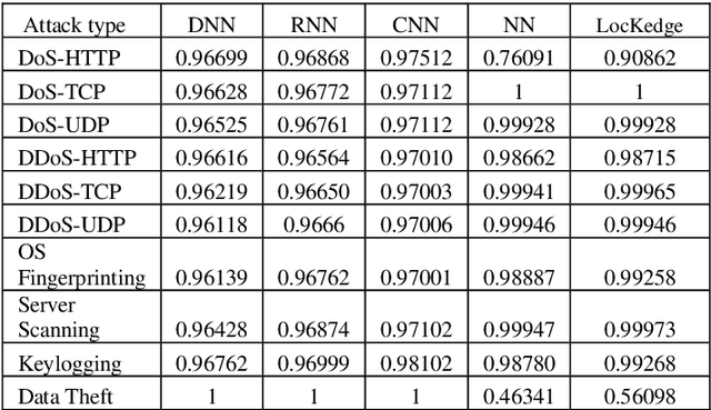 Figure 4 for LocKedge: Low-Complexity Cyberattack Detection in IoT Edge Computing