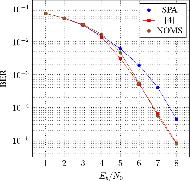 Figure 2 for Neural Offset Min-Sum Decoding