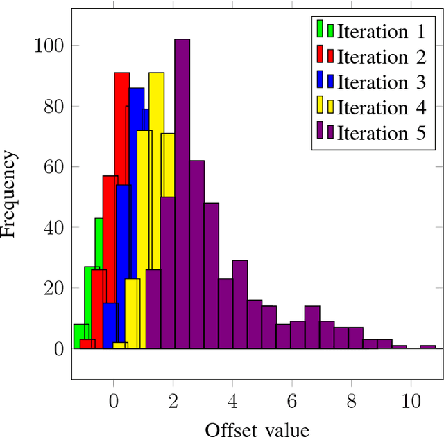 Figure 4 for Neural Offset Min-Sum Decoding