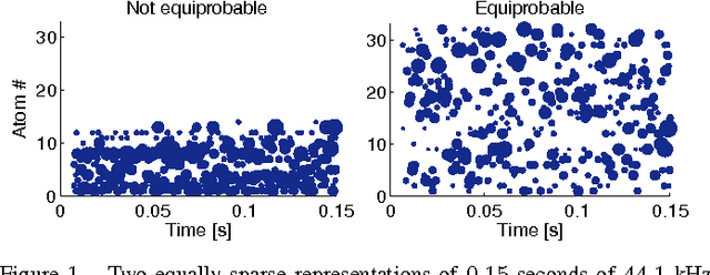 Figure 1 for Dictionary Learning with Equiprobable Matching Pursuit