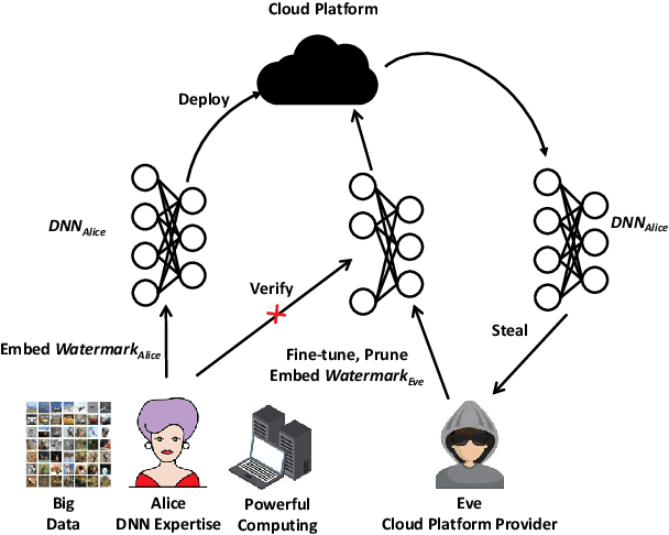 Figure 1 for HufuNet: Embedding the Left Piece as Watermark and Keeping the Right Piece for Ownership Verification in Deep Neural Networks