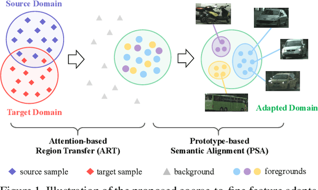 Figure 1 for Cross-domain Object Detection through Coarse-to-Fine Feature Adaptation