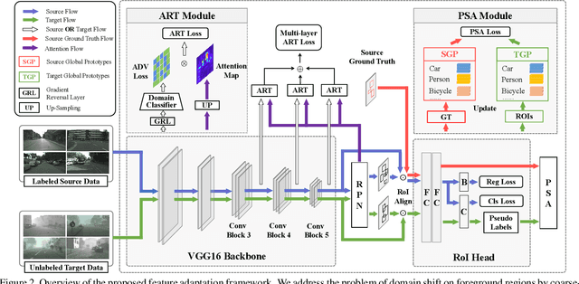 Figure 3 for Cross-domain Object Detection through Coarse-to-Fine Feature Adaptation