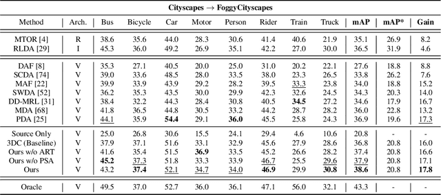Figure 2 for Cross-domain Object Detection through Coarse-to-Fine Feature Adaptation