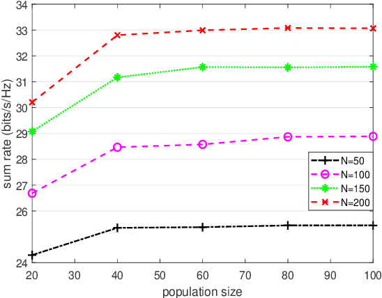 Figure 4 for Hybrid Beamforming for RIS-Aided Communications: Fitness Landscape Analysis and Niching Genetic Algorithm
