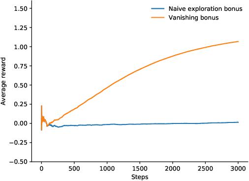 Figure 4 for Distributional Reinforcement Learning for Efficient Exploration