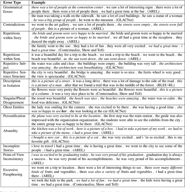 Figure 4 for The Steep Road to Happily Ever After: An Analysis of Current Visual Storytelling Models