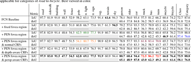 Figure 2 for FoveaNet: Perspective-aware Urban Scene Parsing