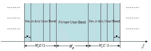 Figure 1 for Fitness Landscape Analysis for Dynamic Resource Allocation in Multiuser OFDM Based Cognitive Radio Systems