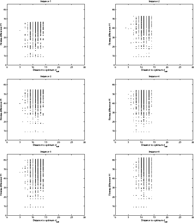 Figure 2 for Fitness Landscape Analysis for Dynamic Resource Allocation in Multiuser OFDM Based Cognitive Radio Systems