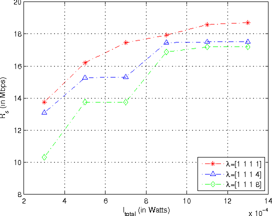 Figure 3 for Fitness Landscape Analysis for Dynamic Resource Allocation in Multiuser OFDM Based Cognitive Radio Systems