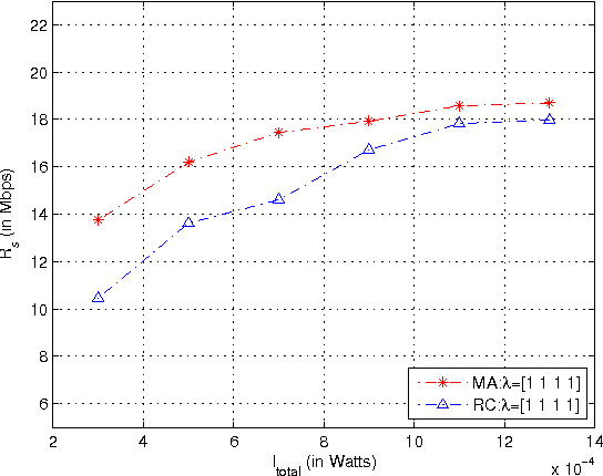 Figure 4 for Fitness Landscape Analysis for Dynamic Resource Allocation in Multiuser OFDM Based Cognitive Radio Systems