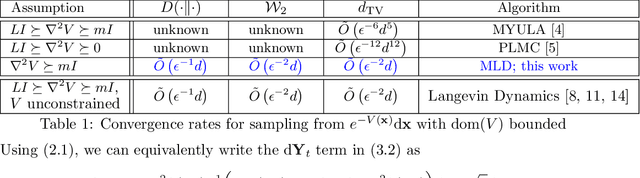 Figure 1 for Mirrored Langevin Dynamics