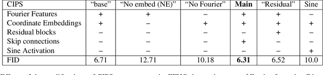 Figure 4 for Image Generators with Conditionally-Independent Pixel Synthesis