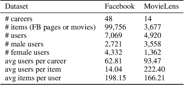 Figure 2 for Fair Representation Learning for Heterogeneous Information Networks