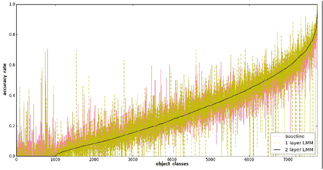 Figure 3 for Embedding Visual Hierarchy with Deep Networks for Large-Scale Visual Recognition