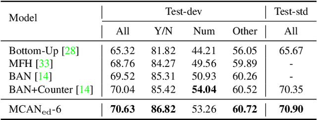Figure 4 for Deep Modular Co-Attention Networks for Visual Question Answering