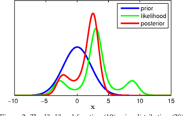 Figure 2 for Bayesian Inference via Approximation of Log-likelihood for Priors in Exponential Family
