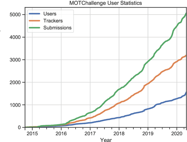 Figure 1 for MOTChallenge: A Benchmark for Single-camera Multiple Target Tracking