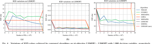 Figure 4 for Balancing Exploration and Exploitation for Solving Large-scale Multiobjective Optimization via Attention Mechanism