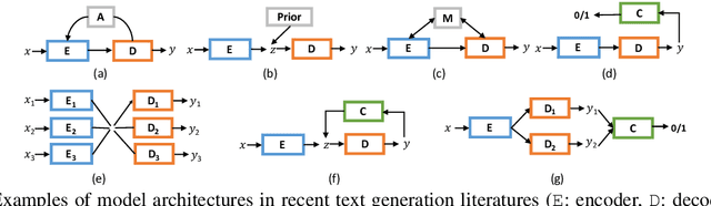 Figure 1 for Texar: A Modularized, Versatile, and Extensible Toolkit for Text Generation