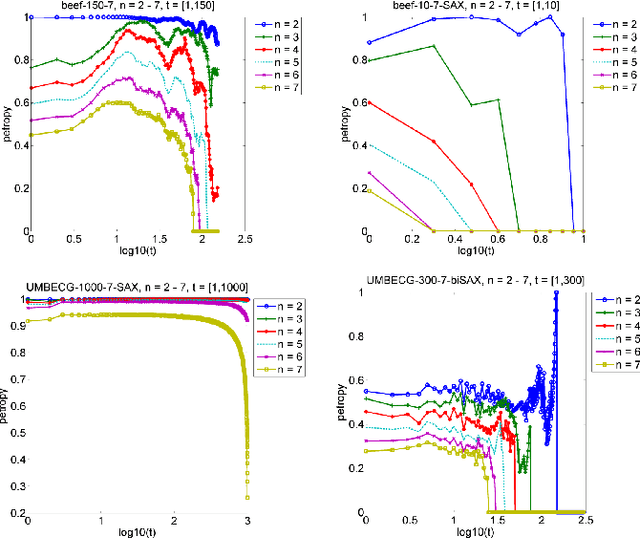 Figure 3 for Empirical Studies on Symbolic Aggregation Approximation Under Statistical Perspectives for Knowledge Discovery in Time Series