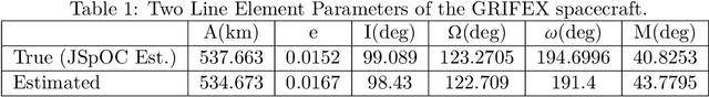 Figure 2 for Kernel Embedding Approaches to Orbit Determination of Spacecraft Clusters