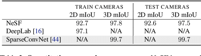 Figure 4 for NeSF: Neural Semantic Fields for Generalizable Semantic Segmentation of 3D Scenes