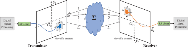 Figure 1 for Modeling and Performance Analysis for Movable Antenna Enabled Wireless Communications