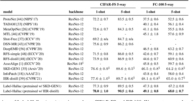 Figure 3 for Label Hallucination for Few-Shot Classification