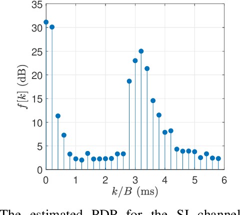 Figure 3 for An Adaptive Receiver for Underwater Acoustic Full-Duplex Communication with Joint Tracking of the Remote and Self-Interference Channels