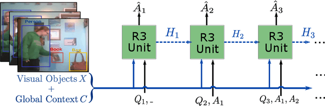Figure 3 for Video Dialog as Conversation about Objects Living in Space-Time