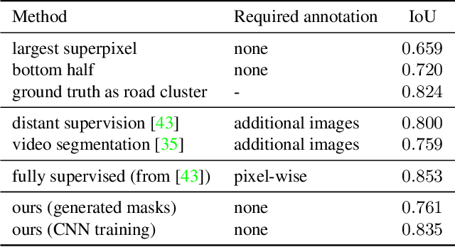 Figure 4 for Minimizing Supervision for Free-space Segmentation