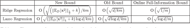 Figure 1 for Attribute Efficient Linear Regression with Data-Dependent Sampling