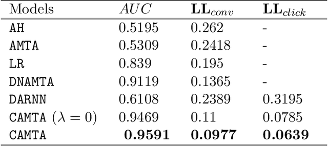 Figure 4 for CAMTA: Casual Attention Model for Multi-touch Attribution