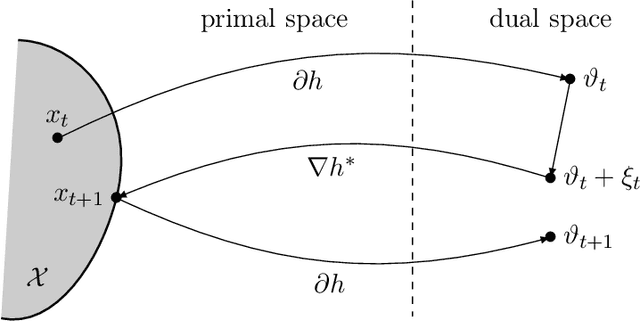 Figure 3 for Unifying mirror descent and dual averaging