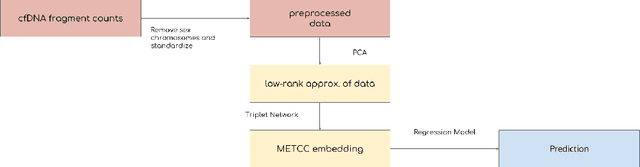 Figure 1 for METCC: METric learning for Confounder Control Making distance matter in high dimensional biological analysis