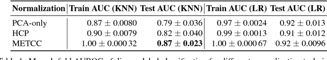 Figure 2 for METCC: METric learning for Confounder Control Making distance matter in high dimensional biological analysis