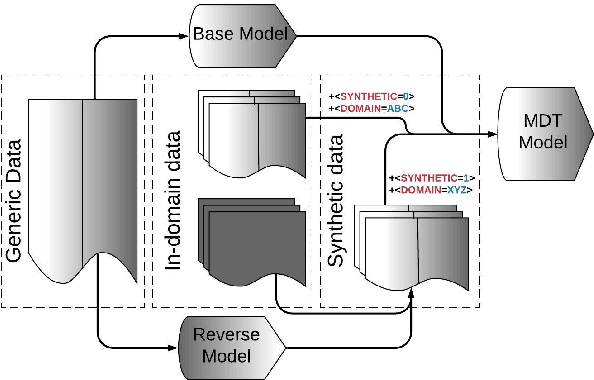Figure 1 for Multi-Domain Adaptation in Neural Machine Translation Through Multidimensional Tagging