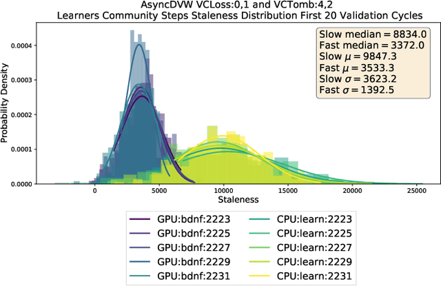 Figure 4 for Accelerating Federated Learning in Heterogeneous Data and Computational Environments
