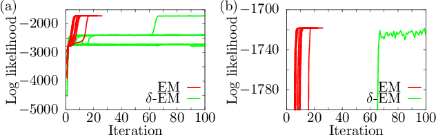 Figure 2 for Quantum Expectation-Maximization Algorithm