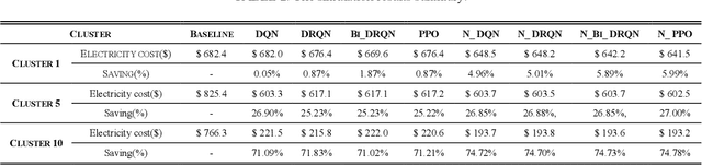 Figure 4 for Reinforcement Learning Based Cooperative P2P Energy Trading between DC Nanogrid Clusters with Wind and PV Energy Resources
